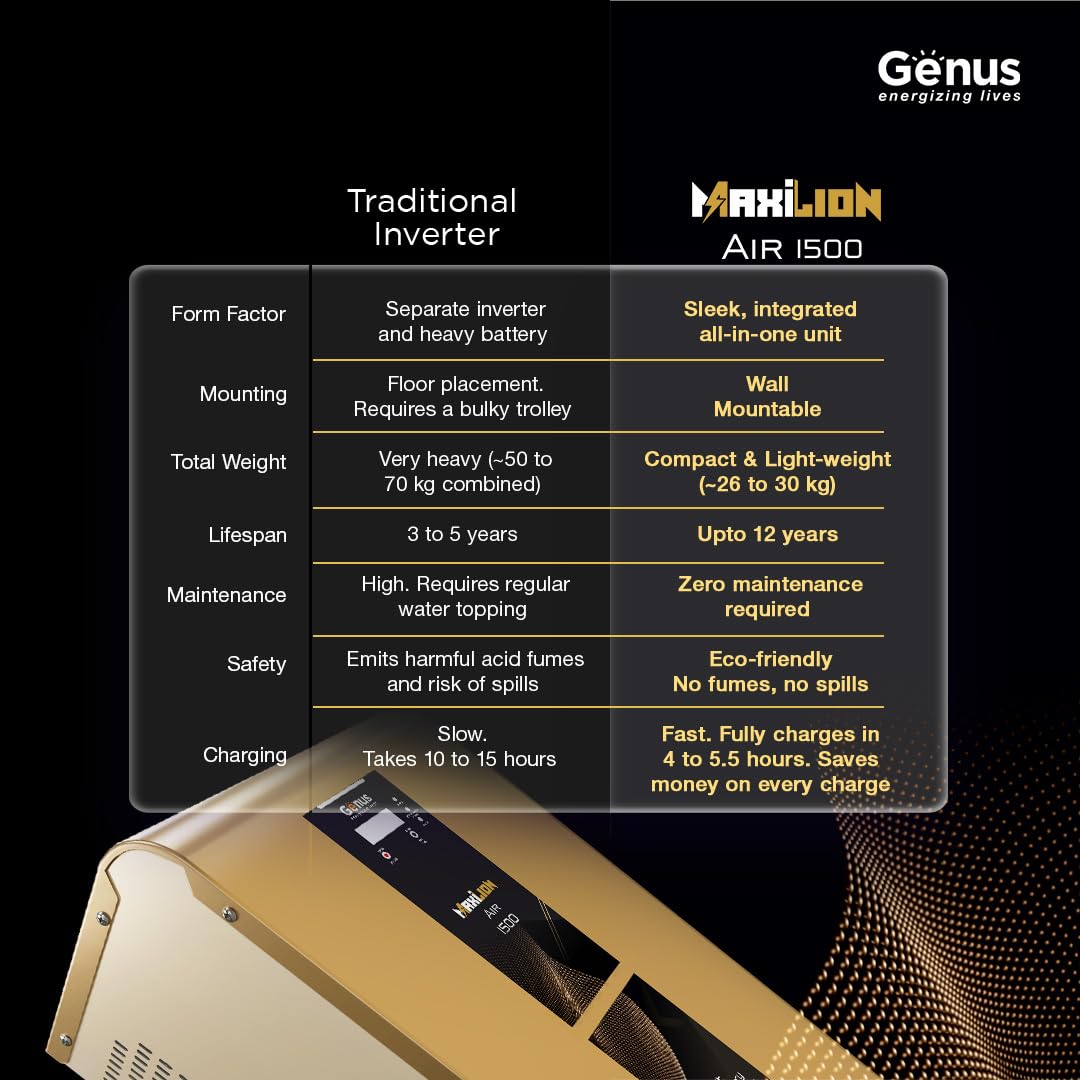 Genus MaxiLion Air 1500 Inverter 1125 VA with Upto 12 Year Life Integrated 1280Wh Lithium-Ion Battery for Home Office & Shop - Full 5 Year Product Warranty